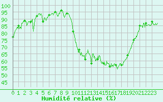 Courbe de l'humidit relative pour Toussus-le-Noble (78)