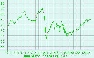 Courbe de l'humidit relative pour Lanvoc (29)