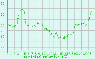Courbe de l'humidit relative pour Marignane (13)