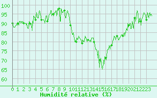 Courbe de l'humidit relative pour Grenoble/St-Etienne-St-Geoirs (38)