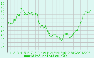 Courbe de l'humidit relative pour Bziers Cap d'Agde (34)
