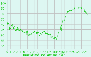 Courbe de l'humidit relative pour Dunkerque (59)