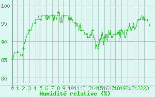 Courbe de l'humidit relative pour Ploumanac'h (22)