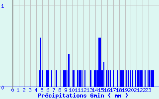 Diagramme des prcipitations pour Cardet (30)
