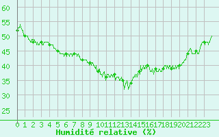 Courbe de l'humidit relative pour Limoges (87)