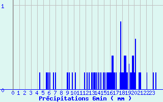 Diagramme des prcipitations pour Aillant (89)