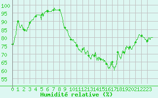 Courbe de l'humidit relative pour La Rochelle - Aerodrome (17)