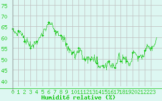 Courbe de l'humidit relative pour Chambry / Aix-Les-Bains (73)