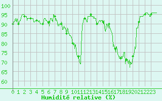 Courbe de l'humidit relative pour Strasbourg (67)