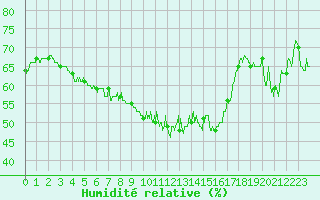 Courbe de l'humidit relative pour Cap Bar (66)