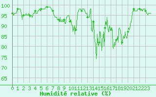 Courbe de l'humidit relative pour Saint-Anthme (63)
