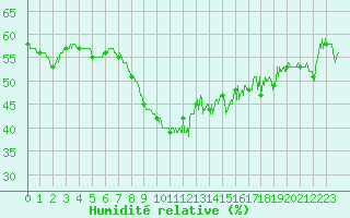 Courbe de l'humidit relative pour Toulon (83)