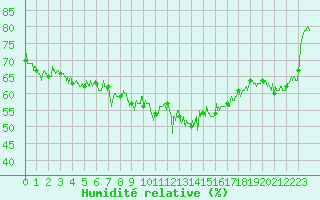 Courbe de l'humidit relative pour Cap de la Hve (76)