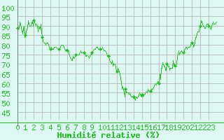 Courbe de l'humidit relative pour Grenoble/St-Etienne-St-Geoirs (38)