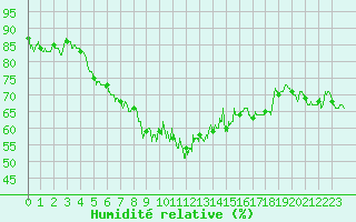 Courbe de l'humidit relative pour Ile Rousse (2B)