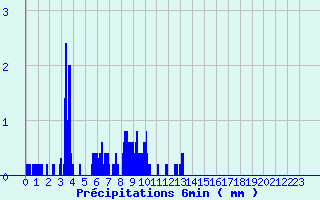 Diagramme des prcipitations pour Passirac (16)