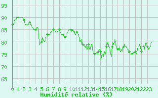 Courbe de l'humidit relative pour Caen (14)