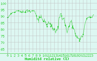 Courbe de l'humidit relative pour Dunkerque (59)