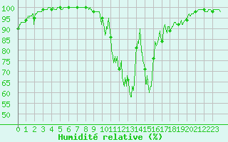 Courbe de l'humidit relative pour Apt (84)