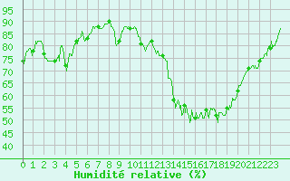 Courbe de l'humidit relative pour Paray-le-Monial - St-Yan (71)