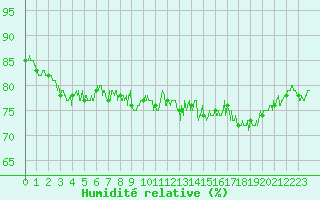 Courbe de l'humidit relative pour Cap Pertusato (2A)