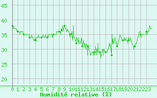 Courbe de l'humidit relative pour Gourdon (46)