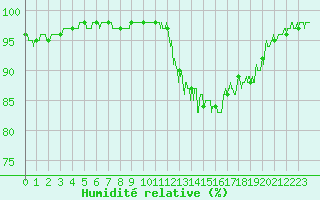 Courbe de l'humidit relative pour Guret Saint-Laurent (23)