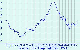 Courbe de tempratures pour Cambrai / Epinoy (62)