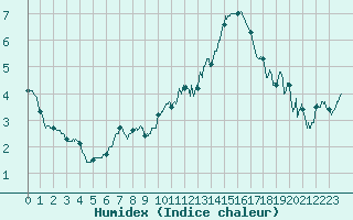 Courbe de l'humidex pour Cambrai / Epinoy (62)