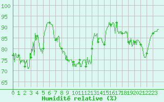 Courbe de l'humidit relative pour Lorient (56)