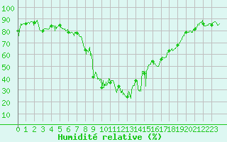 Courbe de l'humidit relative pour Hyres (83)
