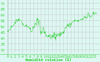 Courbe de l'humidit relative pour Lons-le-Saunier (39)