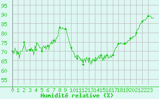 Courbe de l'humidit relative pour Lyon - Bron (69)