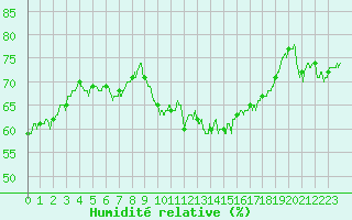 Courbe de l'humidit relative pour Ile d'Yeu - Saint-Sauveur (85)