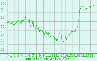 Courbe de l'humidit relative pour Le Havre - Octeville (76)
