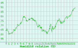 Courbe de l'humidit relative pour Trappes (78)
