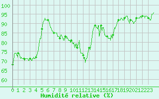 Courbe de l'humidit relative pour Lyon - Saint-Exupry (69)