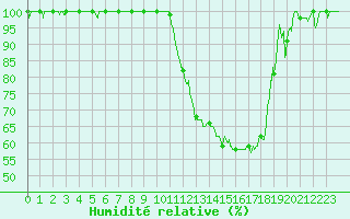 Courbe de l'humidit relative pour Romorantin (41)