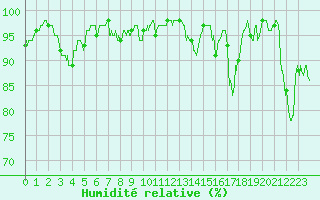 Courbe de l'humidit relative pour Embrun (05)