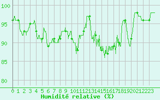 Courbe de l'humidit relative pour Le Touquet (62)