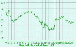 Courbe de l'humidit relative pour Saint-Quentin (02)