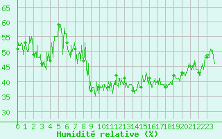 Courbe de l'humidit relative pour La Mure-Argens (04)