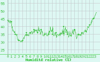 Courbe de l'humidit relative pour Lons-le-Saunier (39)