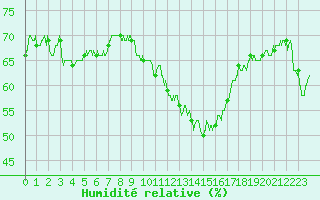 Courbe de l'humidit relative pour Mende - Chabrits (48)