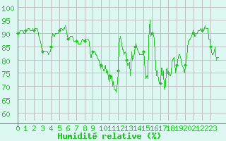 Courbe de l'humidit relative pour Lannion (22)
