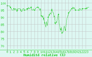 Courbe de l'humidit relative pour Dax (40)