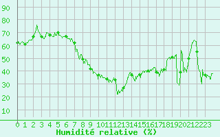 Courbe de l'humidit relative pour Bastia (2B)