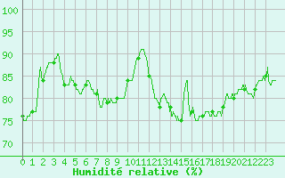 Courbe de l'humidit relative pour Dieppe (76)