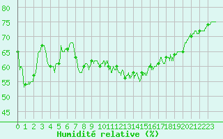 Courbe de l'humidit relative pour Solenzara - Base arienne (2B)