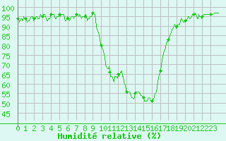 Courbe de l'humidit relative pour Carpentras (84)